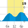 Round Key tide chart for Monday, May 19, 2025