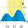Round Key tide chart for Thursday, May 1, 2025