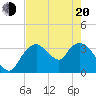 Round Key tide chart for Tuesday, May 20, 2025