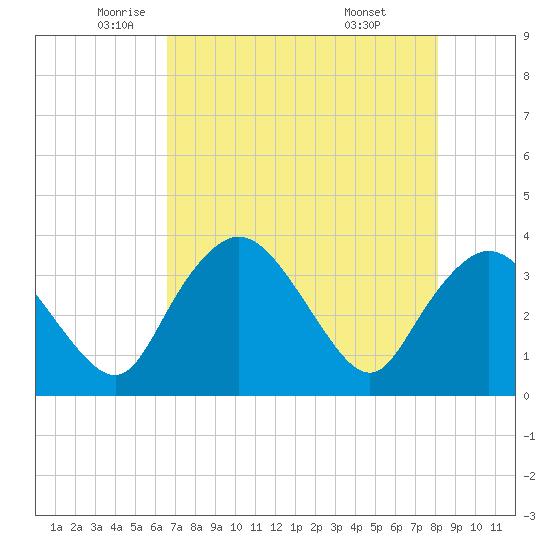 Round Key tide chart for Thursday, May 22, 2025
