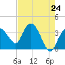Round Key tide chart for Saturday, May 24, 2025