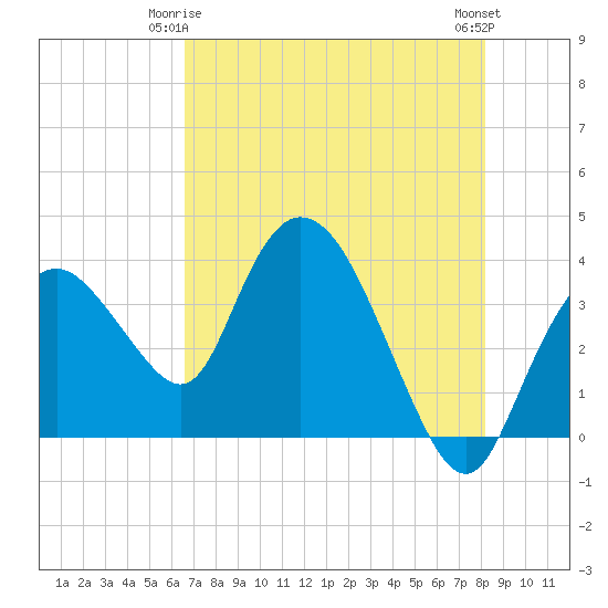 Round Key tide chart for Sunday, May 25, 2025