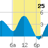 Round Key tide chart for Sunday, May 25, 2025