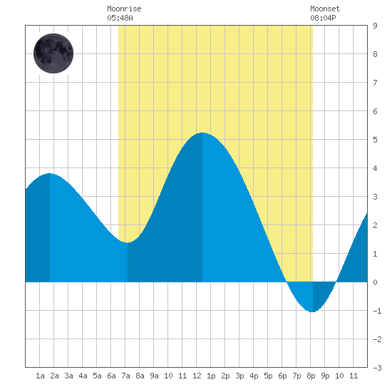 Round Key tide chart for Monday, May 26, 2025