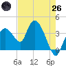 Round Key tide chart for Monday, May 26, 2025