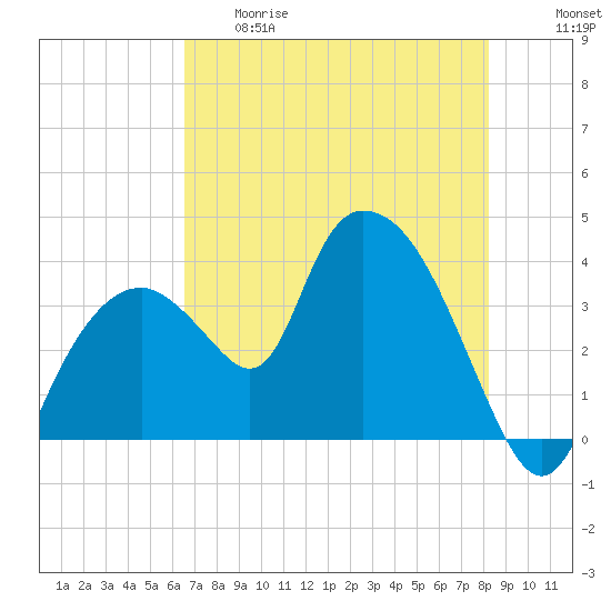 Round Key tide chart for Thursday, May 29, 2025