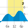 Round Key tide chart for Friday, May 2, 2025