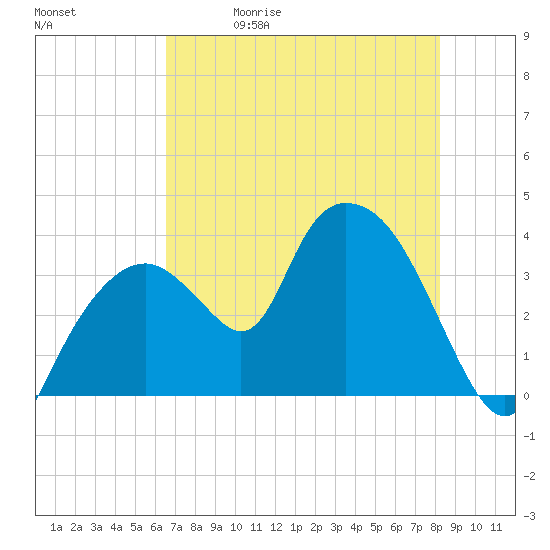Round Key tide chart for Friday, May 30, 2025