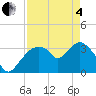 Round Key tide chart for Sunday, May 4, 2025