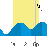 Round Key tide chart for Monday, May 5, 2025