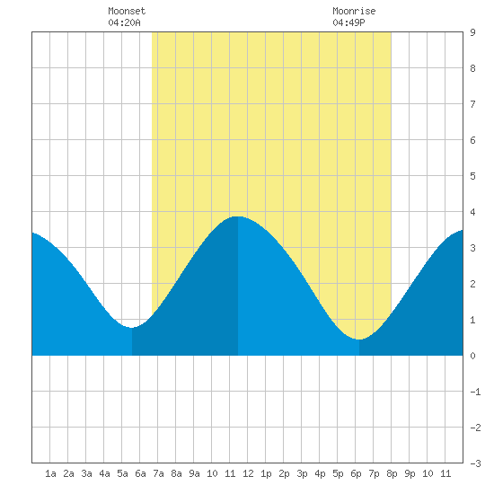 Round Key tide chart for Thursday, May 8, 2025
