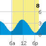 Round Key tide chart for Thursday, May 8, 2025