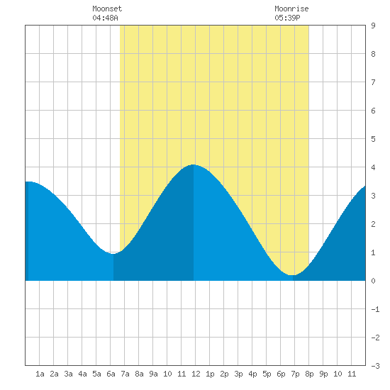 Round Key tide chart for Friday, May 9, 2025