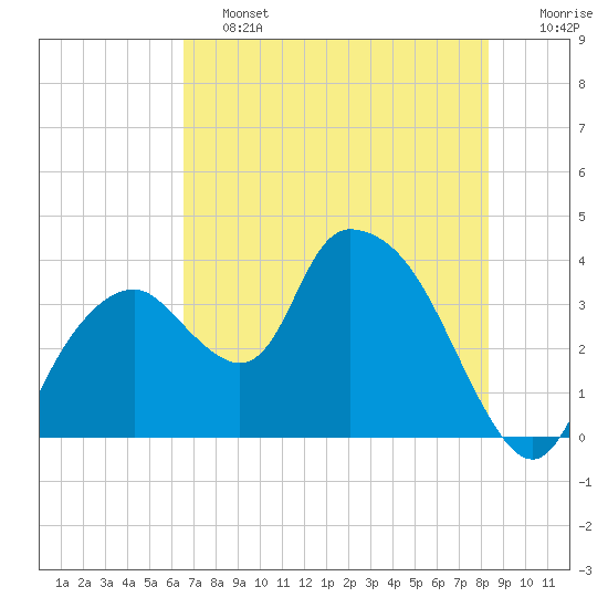 Round Key tide chart for Friday, June 13, 2025