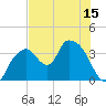 Round Key tide chart for Sunday, June 15, 2025