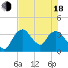 Round Key tide chart for Wednesday, June 18, 2025
