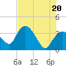 Round Key tide chart for Friday, June 20, 2025