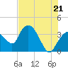 Round Key tide chart for Saturday, June 21, 2025