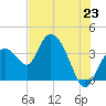 Round Key tide chart for Monday, June 23, 2025