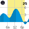 Round Key tide chart for Wednesday, June 25, 2025