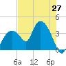 Round Key tide chart for Friday, June 27, 2025