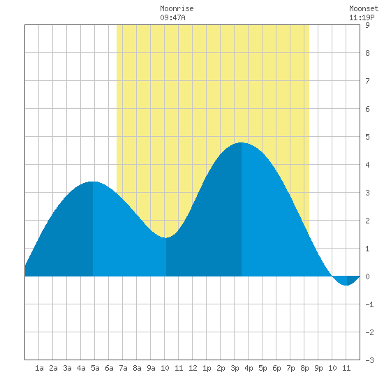 Round Key tide chart for Saturday, June 28, 2025