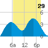 Round Key tide chart for Sunday, June 29, 2025
