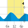 Round Key tide chart for Wednesday, June 4, 2025