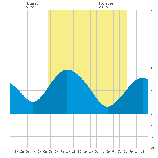 Round Key tide chart for Thursday, June 5, 2025