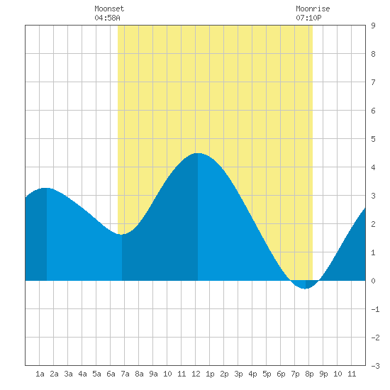 Round Key tide chart for Monday, June 9, 2025
