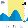 Round Key tide chart for Thursday, July 10, 2025