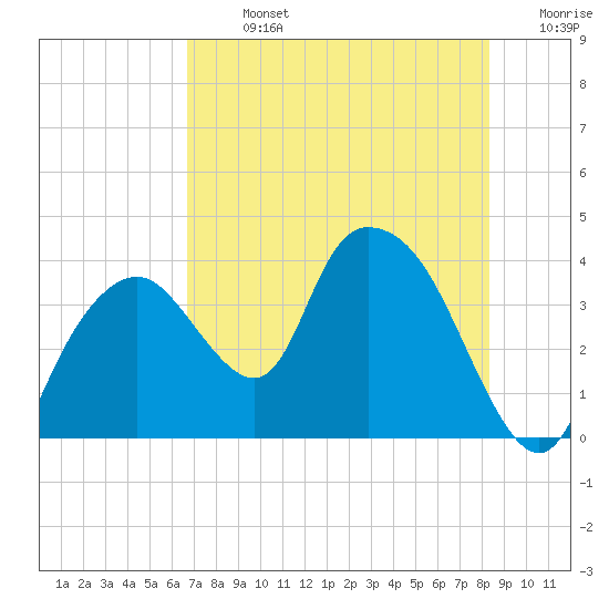 Round Key tide chart for Sunday, July 13, 2025