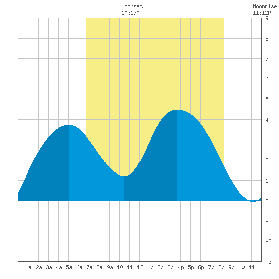 Round Key tide chart for Monday, July 14, 2025