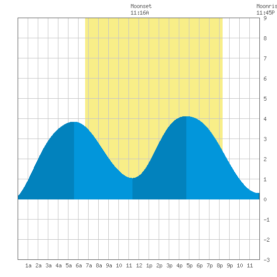 Round Key tide chart for Tuesday, July 15, 2025