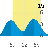 Round Key tide chart for Tuesday, July 15, 2025