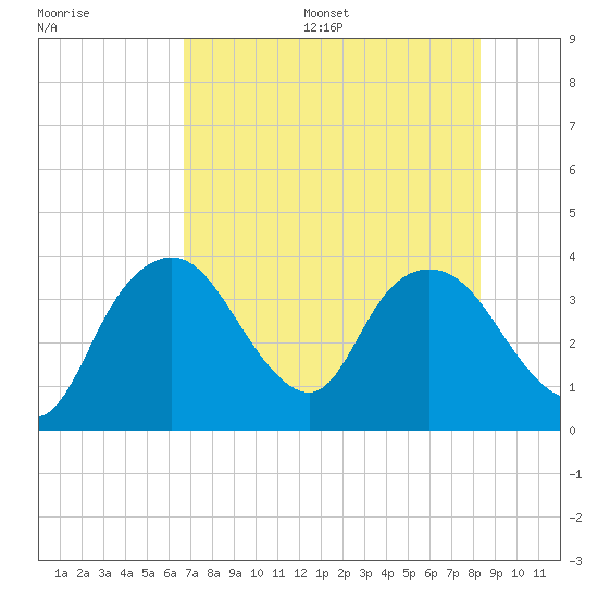 Round Key tide chart for Wednesday, July 16, 2025