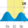 Round Key tide chart for Wednesday, July 16, 2025