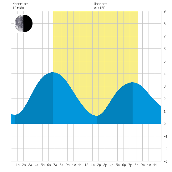 Round Key tide chart for Thursday, July 17, 2025