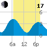 Round Key tide chart for Thursday, July 17, 2025