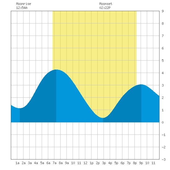 Round Key tide chart for Friday, July 18, 2025