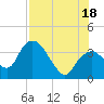 Round Key tide chart for Friday, July 18, 2025