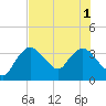Round Key tide chart for Tuesday, July 1, 2025