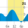 Round Key tide chart for Monday, July 21, 2025