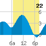 Round Key tide chart for Tuesday, July 22, 2025