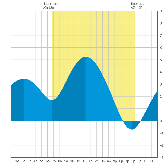 Round Key tide chart for Wednesday, July 23, 2025