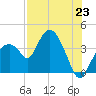 Round Key tide chart for Wednesday, July 23, 2025