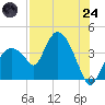 Round Key tide chart for Thursday, July 24, 2025