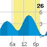 Round Key tide chart for Saturday, July 26, 2025