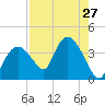 Round Key tide chart for Sunday, July 27, 2025