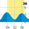 Round Key tide chart for Wednesday, July 30, 2025